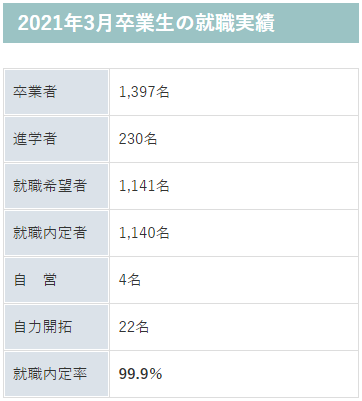 2021年金沢工業大学の就職率
