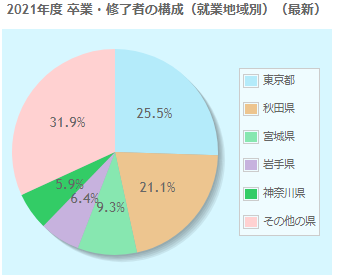 秋田大学の地域別就職率