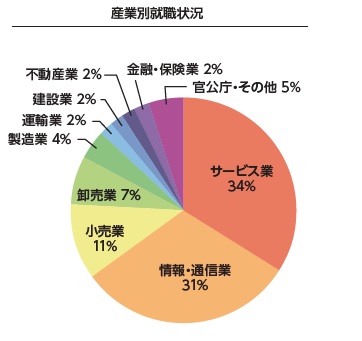 東京情報大学の業種別就職割合