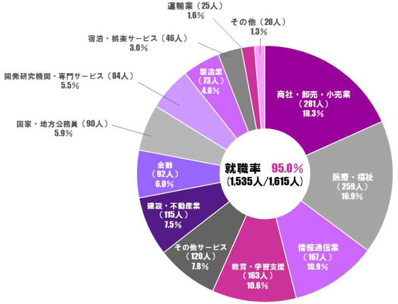 武蔵野大学の業種別就職割合