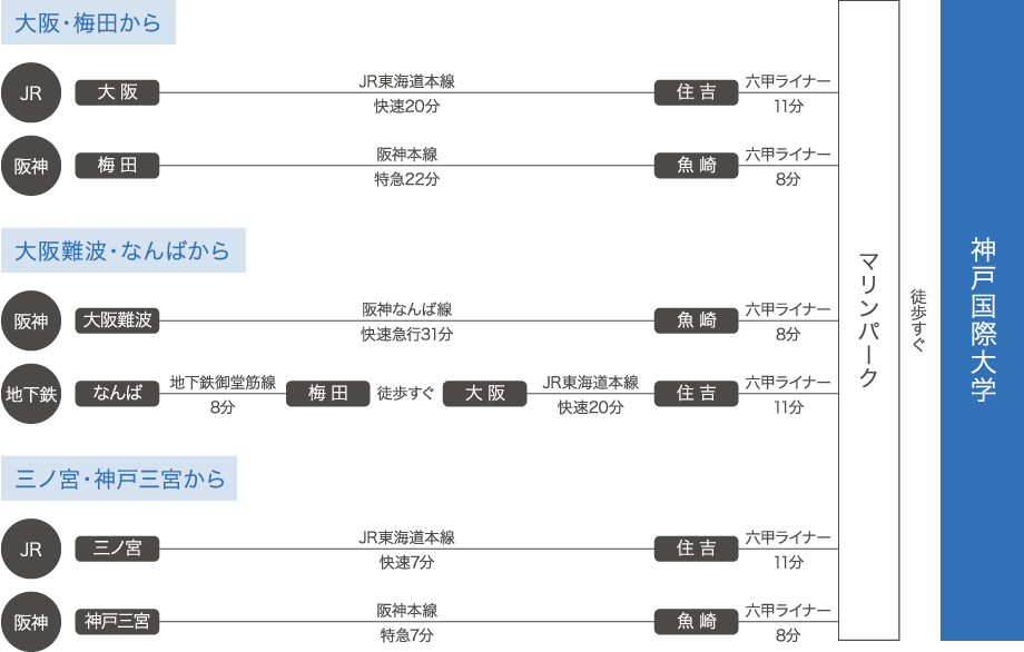 神戸国際大学アクセスマップ