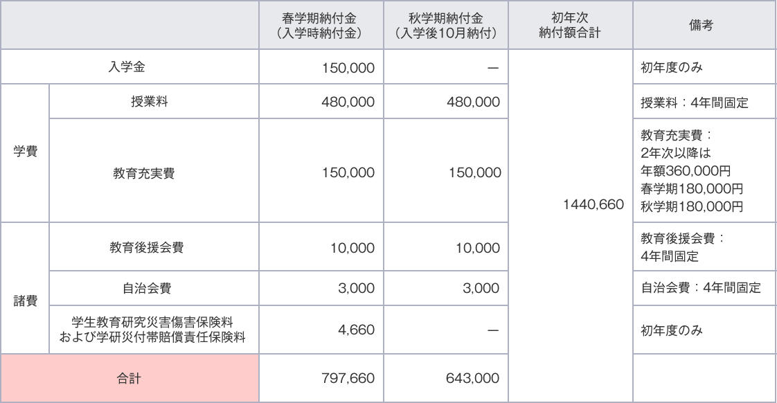 日本福祉大学学費