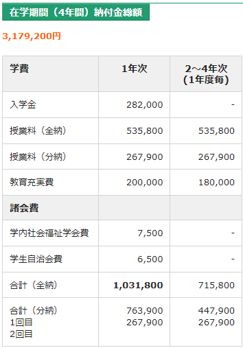 日本社会事業大学学費